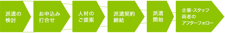 人材派遣紹介までの流れ